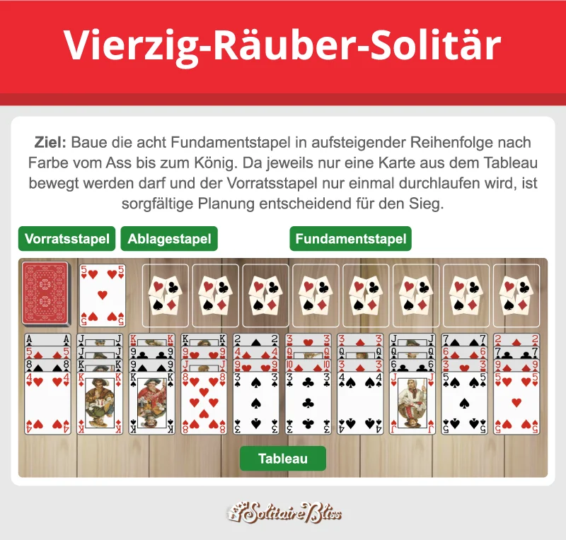 Forty Thieves Solitär Layout und Ziel